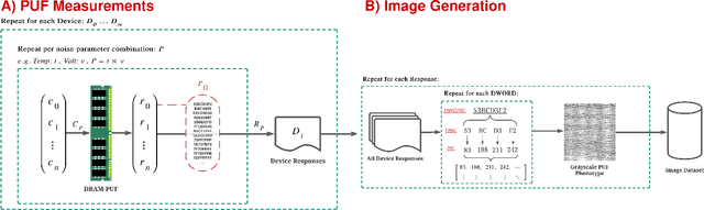 Figure 3 for PUF-Phenotype: A Robust and Noise-Resilient Approach to Aid Intra-Group-based Authentication with DRAM-PUFs Using Machine Learning