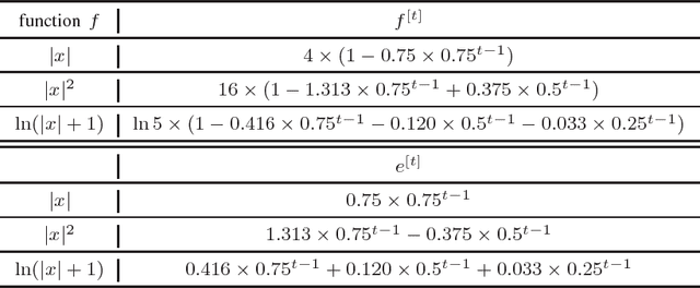 Figure 1 for A Theoretical Framework of Approximation Error Analysis of Evolutionary Algorithms