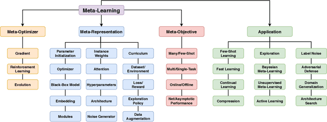 Figure 1 for Meta-Learning in Neural Networks: A Survey
