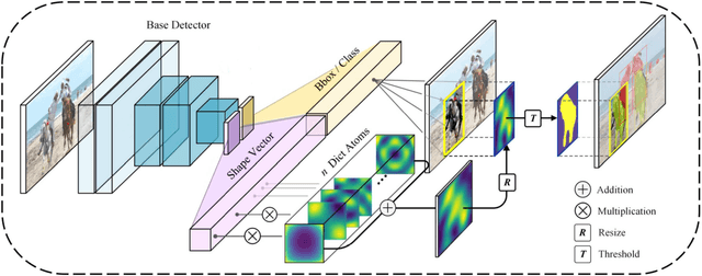 Figure 3 for Learning Universal Shape Dictionary for Realtime Instance Segmentation