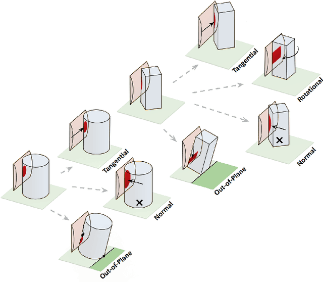 Figure 4 for Going In Blind: Object Motion Classification using Distributed Tactile Sensing for Safe Reaching in Clutter