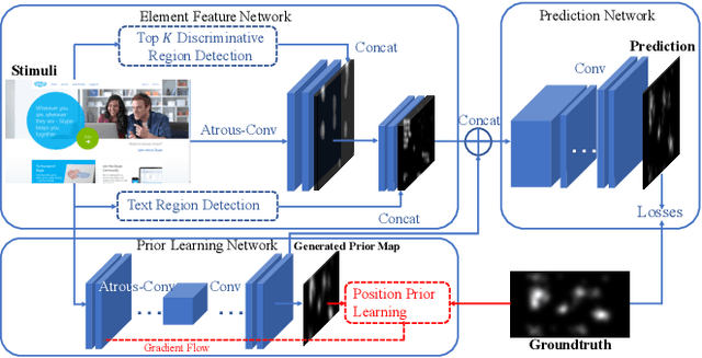 Figure 1 for An Element Sensitive Saliency Model with Position Prior Learning for Web Pages