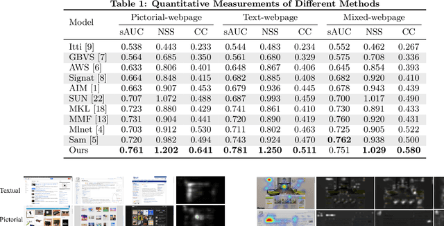 Figure 2 for An Element Sensitive Saliency Model with Position Prior Learning for Web Pages