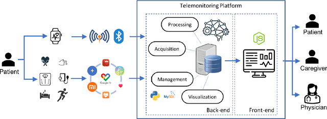 Figure 1 for A health telemonitoring platform based on data integration from different sources
