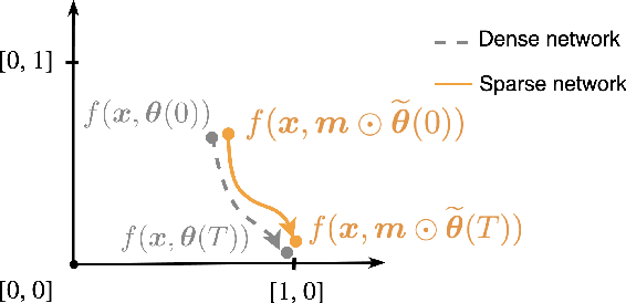 Figure 1 for Finding trainable sparse networks through Neural Tangent Transfer
