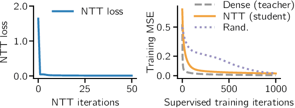 Figure 3 for Finding trainable sparse networks through Neural Tangent Transfer