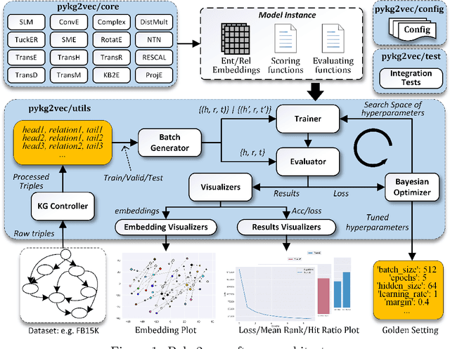 Figure 1 for Pykg2vec: A Python Library for Knowledge Graph Embedding