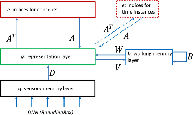 Figure 4 for The Tensor Brain: Semantic Decoding for Perception and Memory