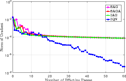 Figure 3 for IQN: An Incremental Quasi-Newton Method with Local Superlinear Convergence Rate