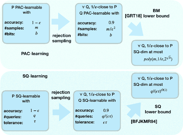 Figure 1 for Towards a combinatorial characterization of bounded memory learning