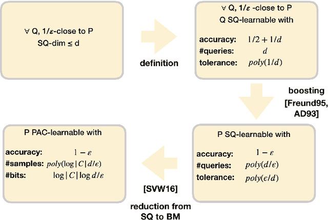 Figure 2 for Towards a combinatorial characterization of bounded memory learning