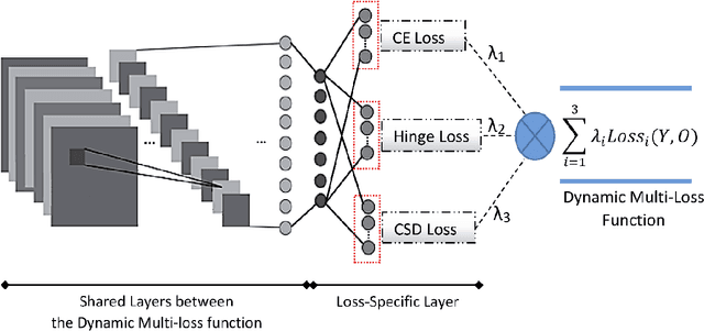Figure 4 for Multi-Representational Learning for Offline Signature Verification using Multi-Loss Snapshot Ensemble of CNNs