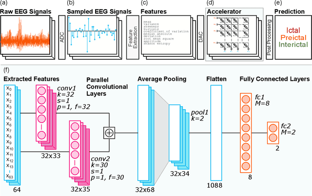 Figure 2 for Seizure Detection and Prediction by Parallel Memristive Convolutional Neural Networks