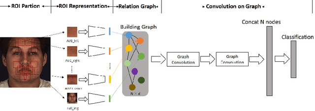 Figure 1 for Relation Modeling with Graph Convolutional Networks for Facial Action Unit Detection