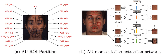 Figure 3 for Relation Modeling with Graph Convolutional Networks for Facial Action Unit Detection
