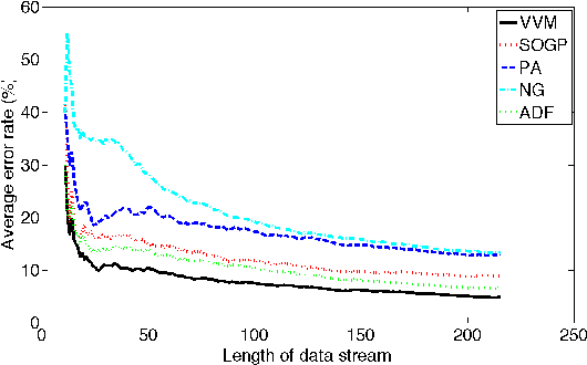Figure 4 for Virtual Vector Machine for Bayesian Online Classification