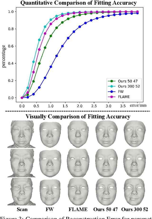 Figure 4 for FaceScape: a Large-scale High Quality 3D Face Dataset and Detailed Riggable 3D Face Prediction