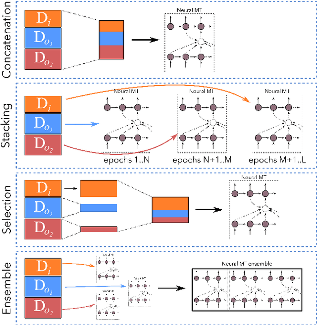 Figure 1 for Neural Machine Translation Training in a Multi-Domain Scenario
