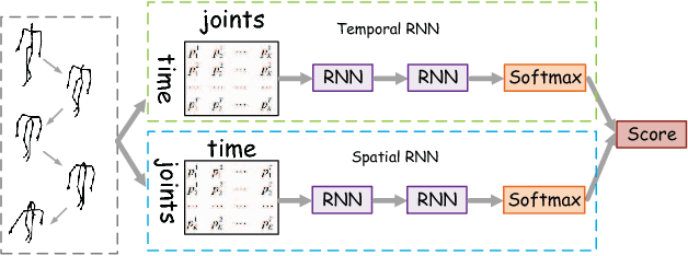 Figure 1 for Modeling Temporal Dynamics and Spatial Configurations of Actions Using Two-Stream Recurrent Neural Networks