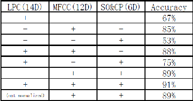 Figure 2 for Musical Instrument Classification via Low-Dimensional Feature Vectors
