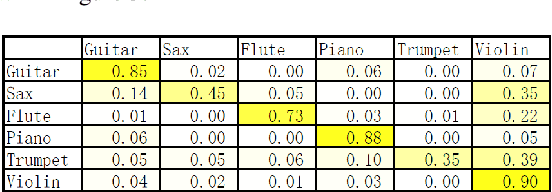 Figure 3 for Musical Instrument Classification via Low-Dimensional Feature Vectors