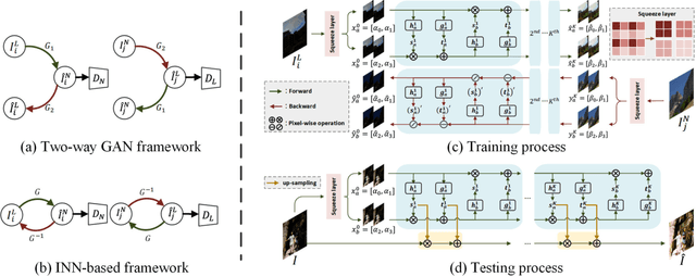 Figure 1 for Invertible Network for Unpaired Low-light Image Enhancement
