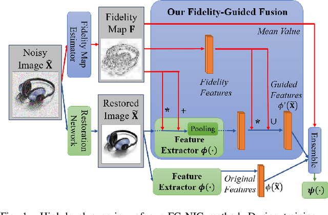 Figure 1 for Fidelity Estimation Improves Noisy-Image Classification with Pretrained Networks