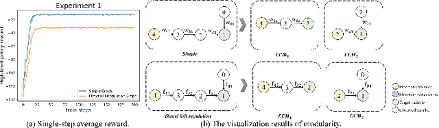Figure 4 for Causal Coupled Mechanisms: A Control Method with Cooperation and Competition for Complex System