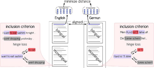 Figure 1 for Leveraging Monolingual Data for Crosslingual Compositional Word Representations