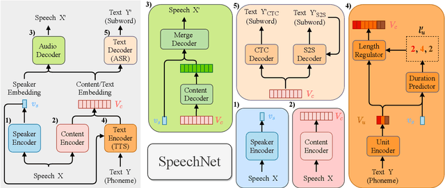 Figure 1 for SpeechNet: A Universal Modularized Model for Speech Processing Tasks