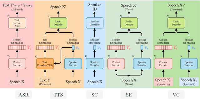 Figure 3 for SpeechNet: A Universal Modularized Model for Speech Processing Tasks