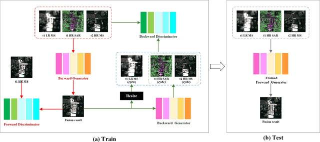 Figure 1 for An Integrated Framework for the Heterogeneous Spatio-Spectral-Temporal Fusion of Remote Sensing Images