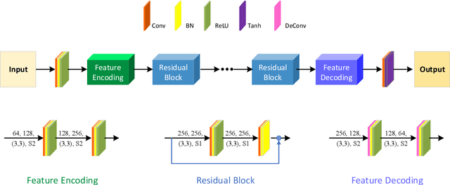 Figure 2 for An Integrated Framework for the Heterogeneous Spatio-Spectral-Temporal Fusion of Remote Sensing Images