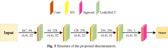 Figure 3 for An Integrated Framework for the Heterogeneous Spatio-Spectral-Temporal Fusion of Remote Sensing Images
