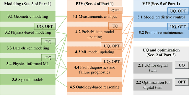 Figure 1 for A Comprehensive Review of Digital Twin -- Part 2: Roles of Uncertainty Quantification and Optimization, a Battery Digital Twin, and Perspectives