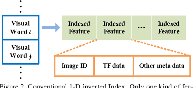 Figure 3 for Packing and Padding: Coupled Multi-index for Accurate Image Retrieval