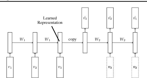 Figure 2 for Unsupervised Learning of Video Representations using LSTMs