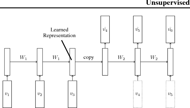 Figure 4 for Unsupervised Learning of Video Representations using LSTMs