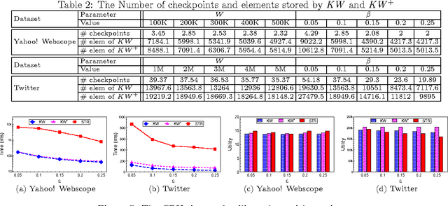 Figure 4 for Efficient Representative Subset Selection over Sliding Windows