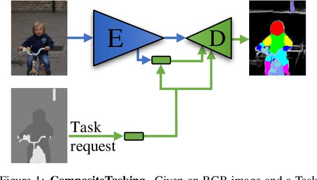 Figure 1 for CompositeTasking: Understanding Images by Spatial Composition of Tasks