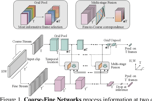 Figure 1 for Coarse-Fine Networks for Temporal Activity Detection in Videos