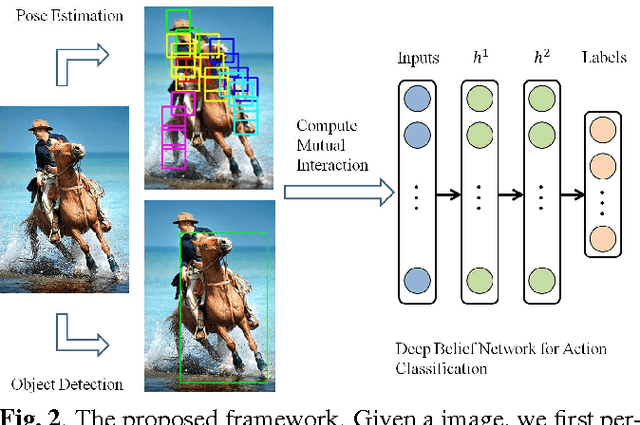 Figure 3 for An Expressive Deep Model for Human Action Parsing from A Single Image