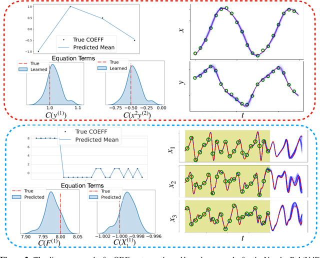 Figure 3 for Bayesian Spline Learning for Equation Discovery of Nonlinear Dynamics with Quantified Uncertainty