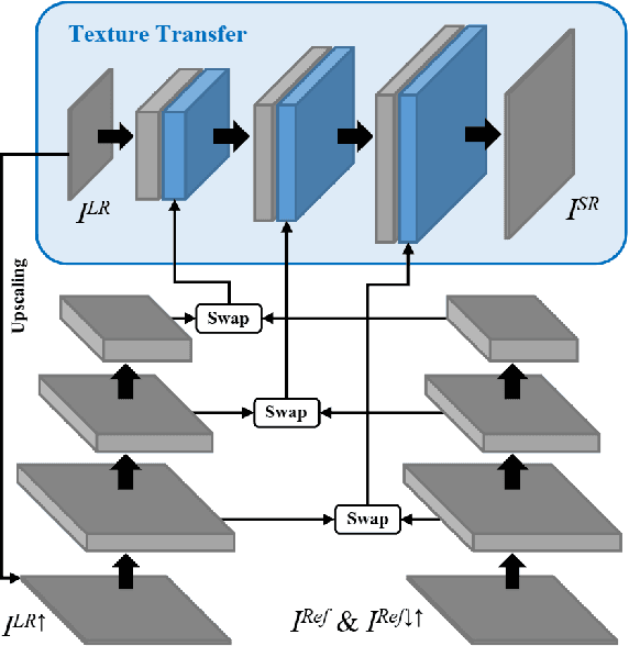 Figure 3 for Image Super-Resolution by Neural Texture Transfer