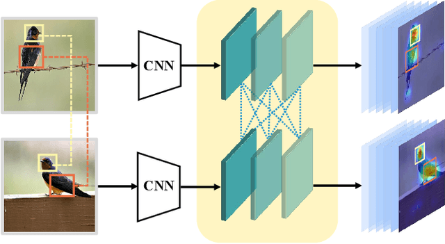 Figure 1 for Progressive Co-Attention Network for Fine-grained Visual Classification