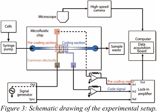 Figure 3 for Code-division multiplexed resistive pulse sensor networks for spatio-temporal detection of particles in microfluidic devices