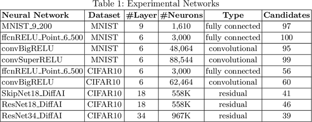 Figure 2 for Scalable and Modular Robustness Analysis of Deep Neural Networks