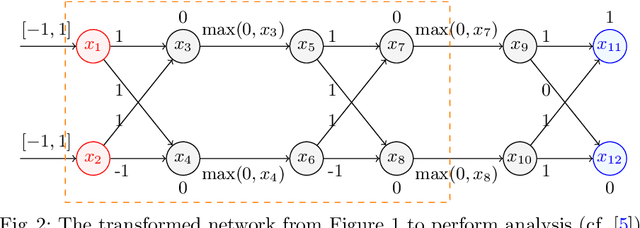 Figure 3 for Scalable and Modular Robustness Analysis of Deep Neural Networks