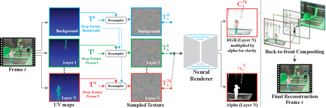 Figure 2 for Layered Neural Rendering for Retiming People in Video