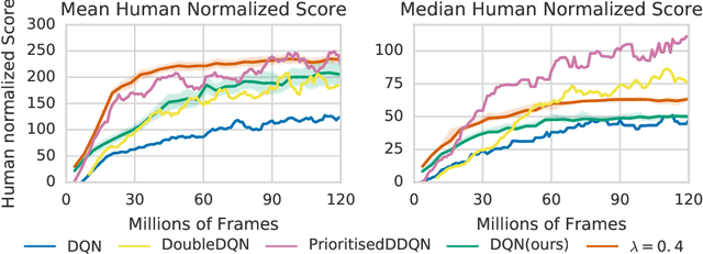 Figure 3 for Fast deep reinforcement learning using online adjustments from the past